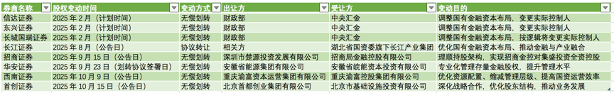 首创、招商、西南证券等公告股权无偿划转方案，多个案例指向国资整合
