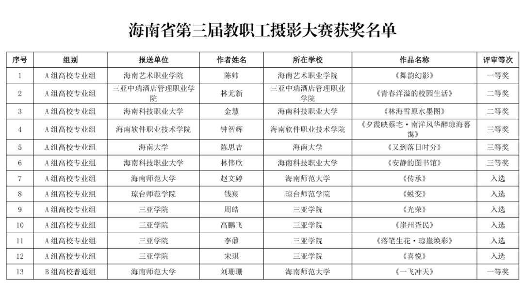 海南省第三届教职工书法、美术、摄影大赛作品获奖名单公布→