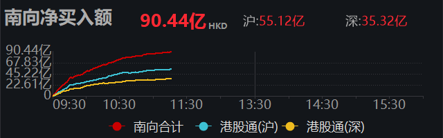 南向资金净买入超90亿港元