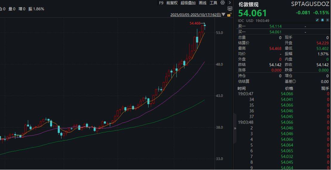 股价年内累涨近140%！湖南白银遇“高位减持”：大股东郴州国控拟减持不超过5646万股，占总股本2%
