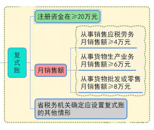 核定征收与查账征收区别_取消个体户核定征收原因_餐饮店个体户营业执照