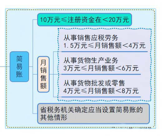 餐饮店个体户营业执照_取消个体户核定征收原因_核定征收与查账征收区别