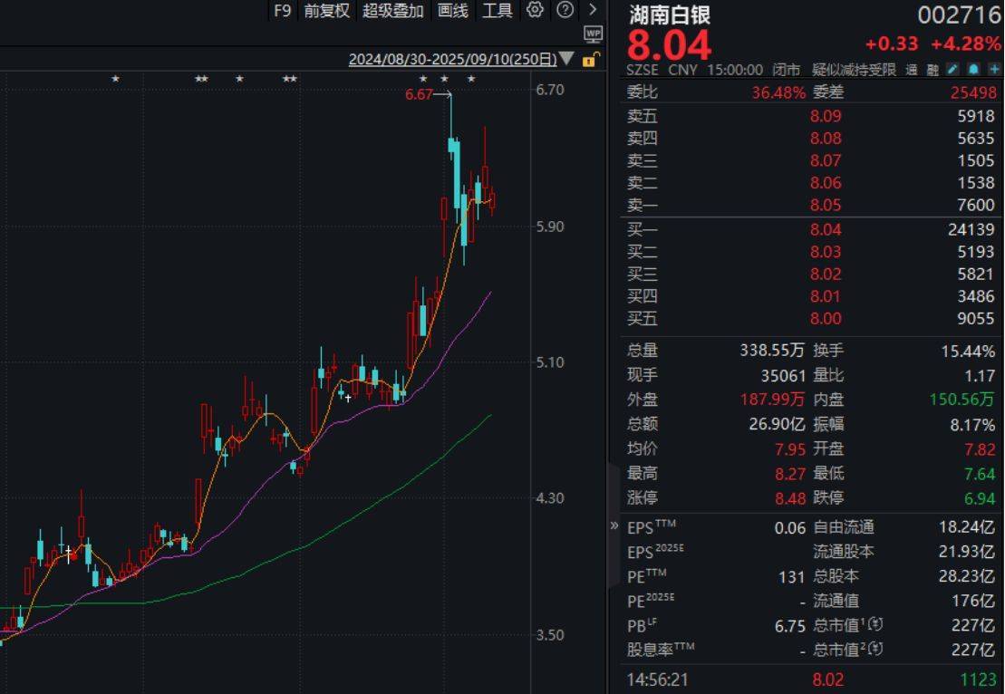 股价年内累涨近140%！湖南白银遇“高位减持”：大股东郴州国控拟减持不超过5646万股，占总股本2%