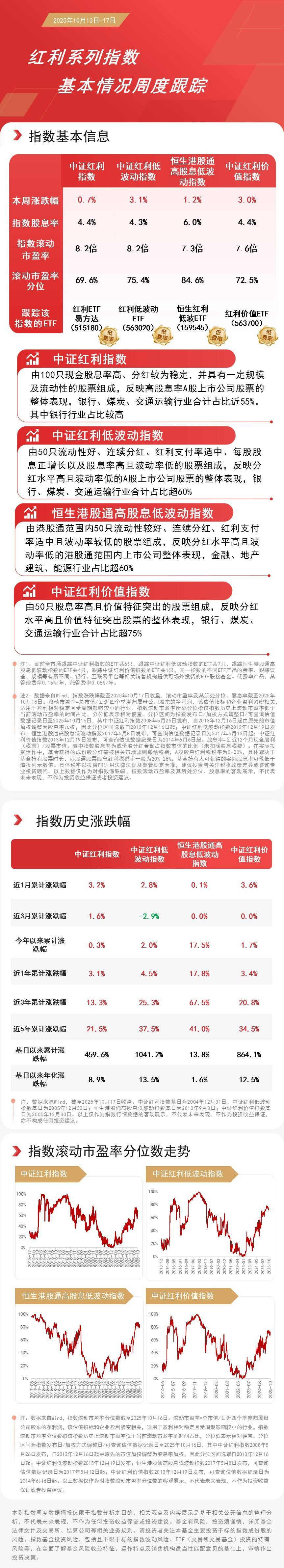 红利板块本周逆势走强，红利ETF易方达（515180）最新规模超100亿元，创历史新高