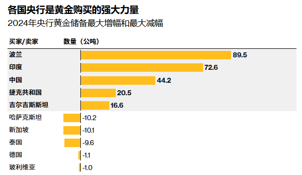 金价破顶逼近4380美元！黄金成终极避风港 “疯牛”行情继续