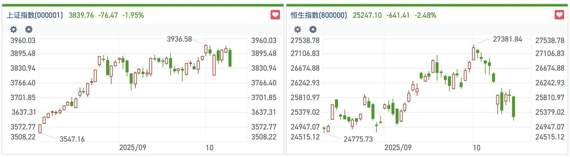 港股风向标｜空头加码权重股集体下挫 恒指创本月以来收盘新低