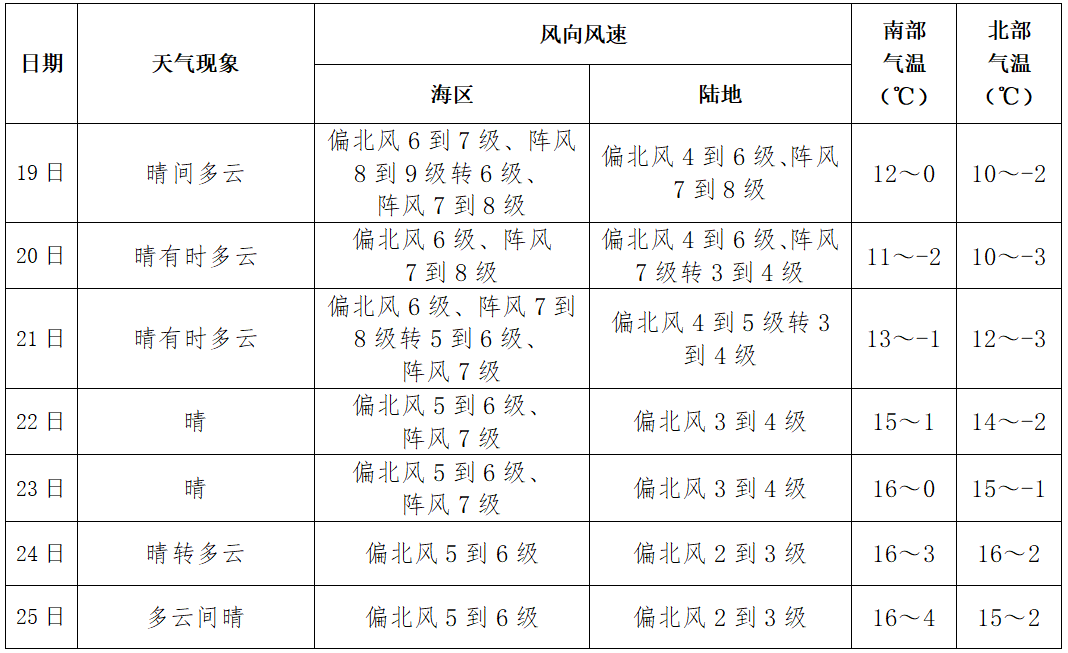 大风降温 注意防风保暖