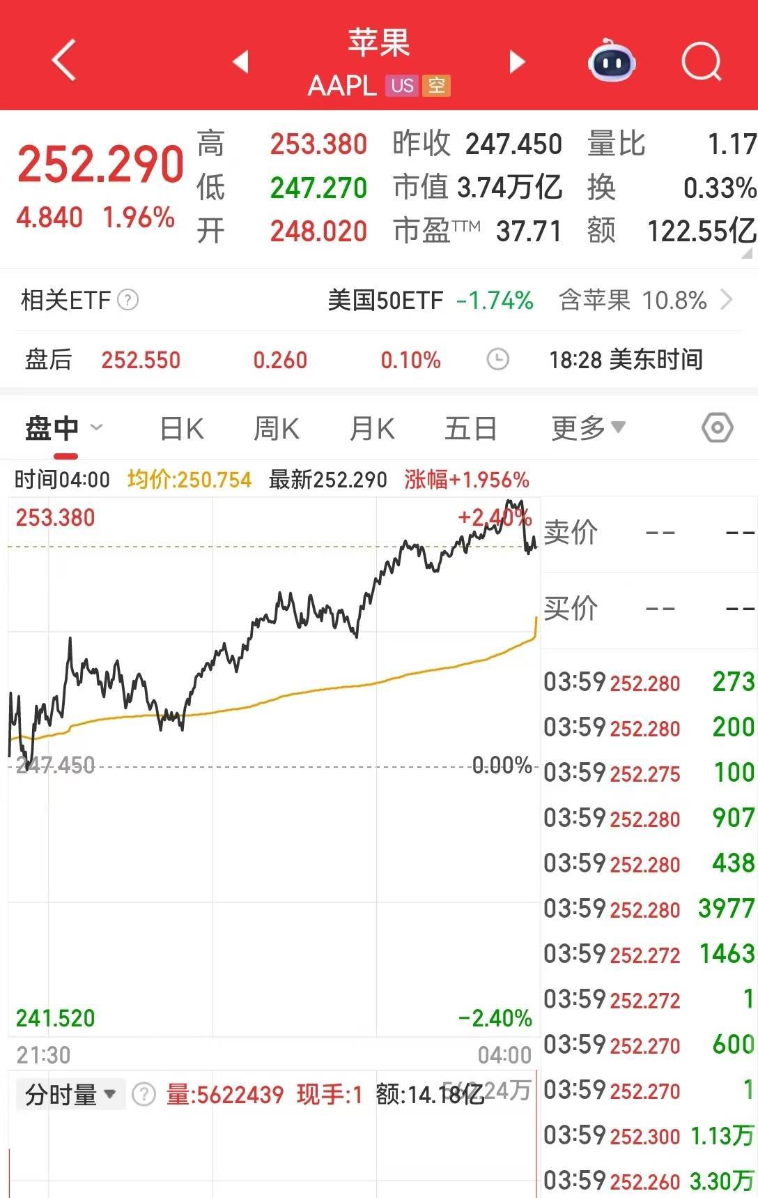 美区域银行“爆雷”恐慌退潮，地缘紧张局势缓和！苹果涨近2%，特斯拉市值增超2500亿元！黄金期货收跌