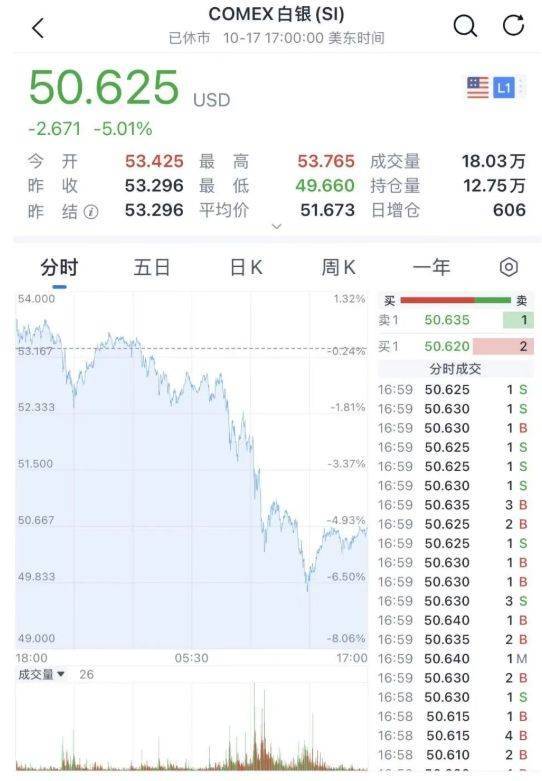 金价、银价“跳水”！白银此前升破53美元创纪录，这次能否打破“50美元魔咒”？