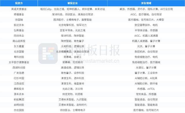 财联社创投通：一级市场本周90起融资，滴滴自动驾驶完成20亿元D轮融资