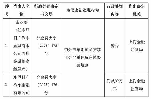 部分汽车附加品贷款业务严重违规！东风日产汽车金融被罚30万