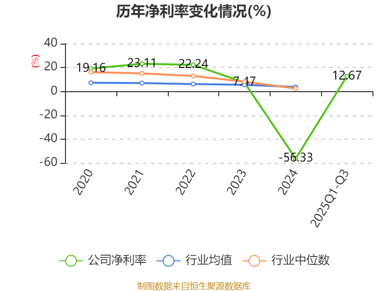 星网宇达：2025年前三季度盈利3837.49万元 同比扭亏