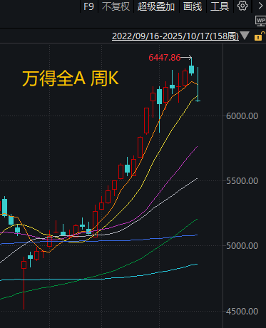 下周，A股还能不能修复？分析来了