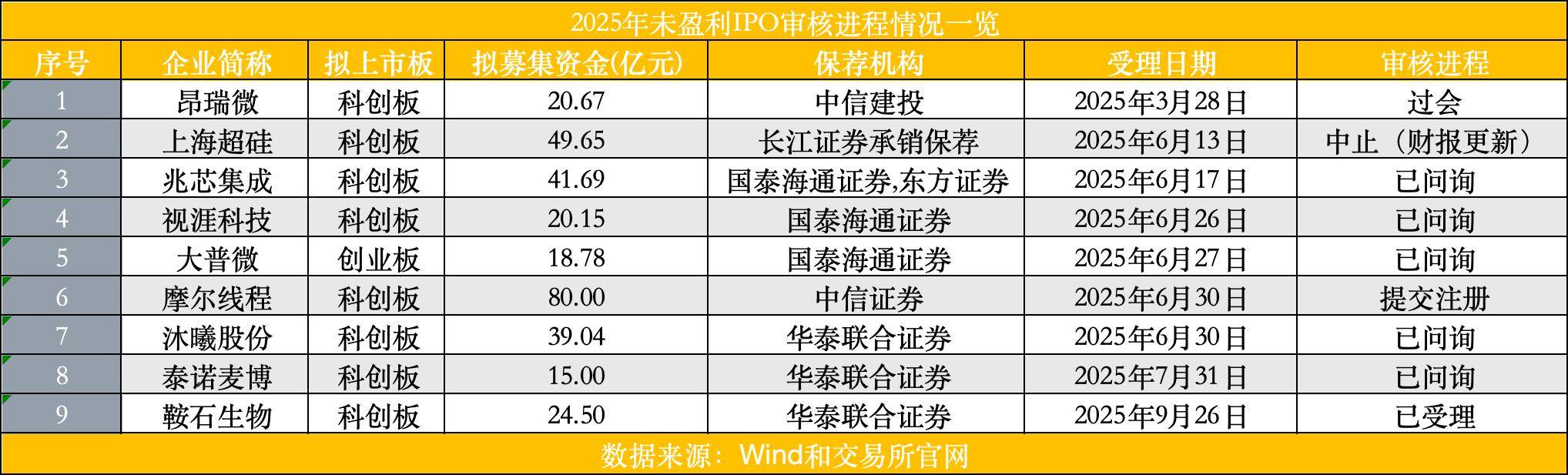 年内首单受理未盈利企业过会，上市与申报渐显密集，谁将抢先闯关？