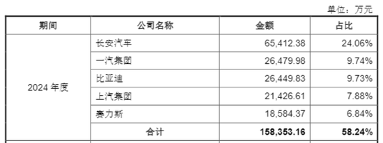 汽车电子“小巨人”来了：大明电子10月24日申购，长安汽车是第一大客户销售金额占比24%