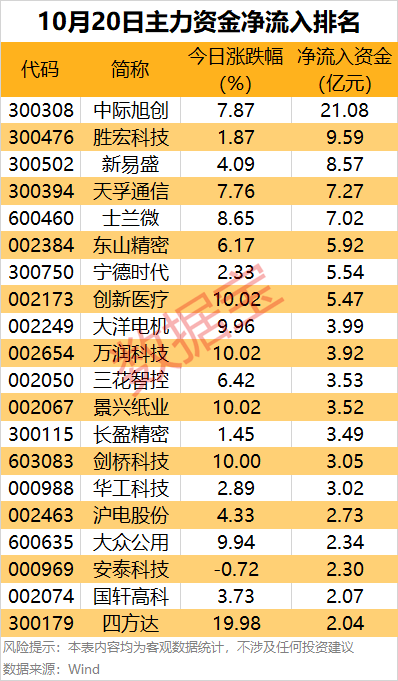 主力资金 | 主力资金抢筹超21亿元，这只龙头股被盯上