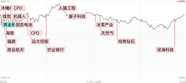 每日收评三大指数缩量反弹，两市成交额不足1.8万亿，煤炭、燃气等能源板块持续爆发