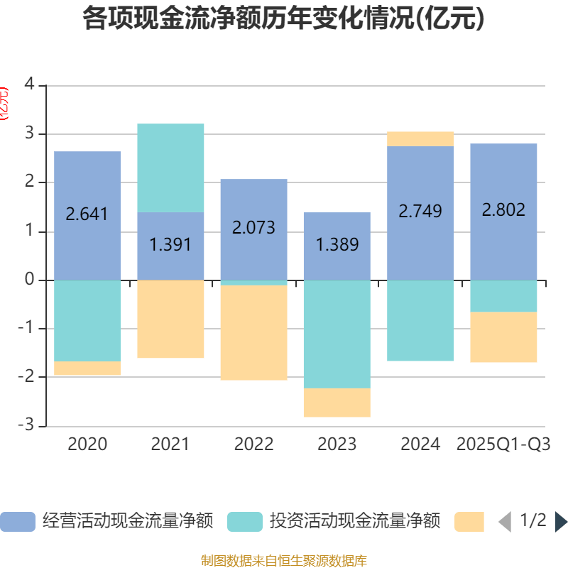 飞力达：2025年前三季度净利润3319.30万元 同比增长49.10%
