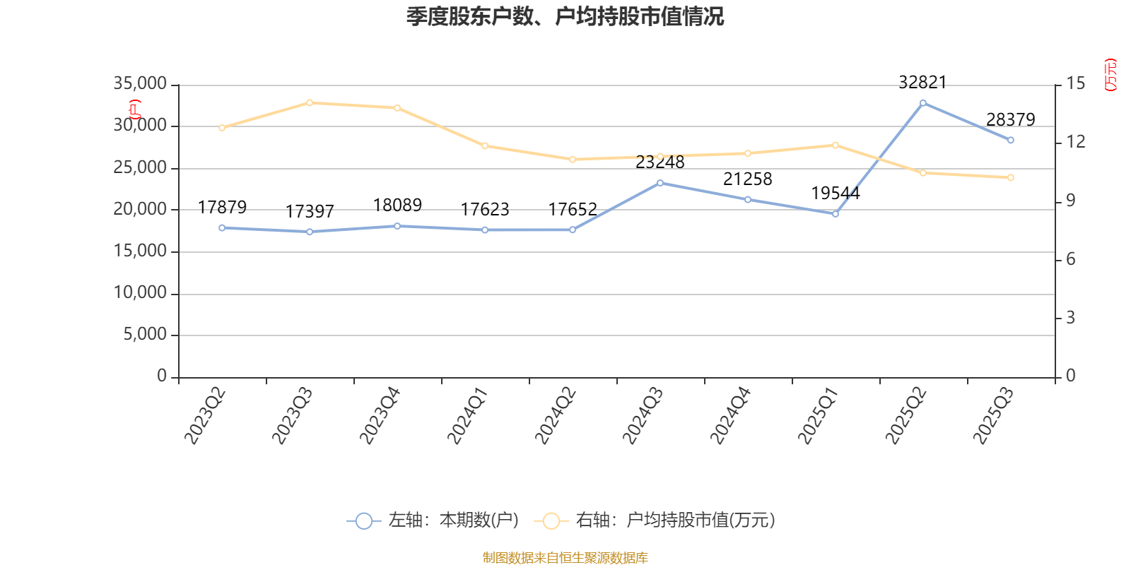飞力达：2025年前三季度净利润3319.30万元 同比增长49.10%