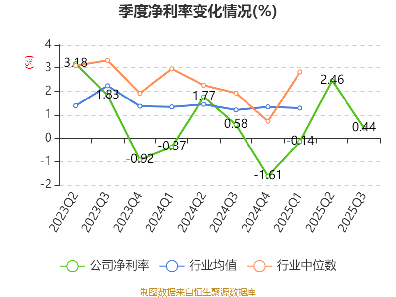 飞力达：2025年前三季度净利润3319.30万元 同比增长49.10%