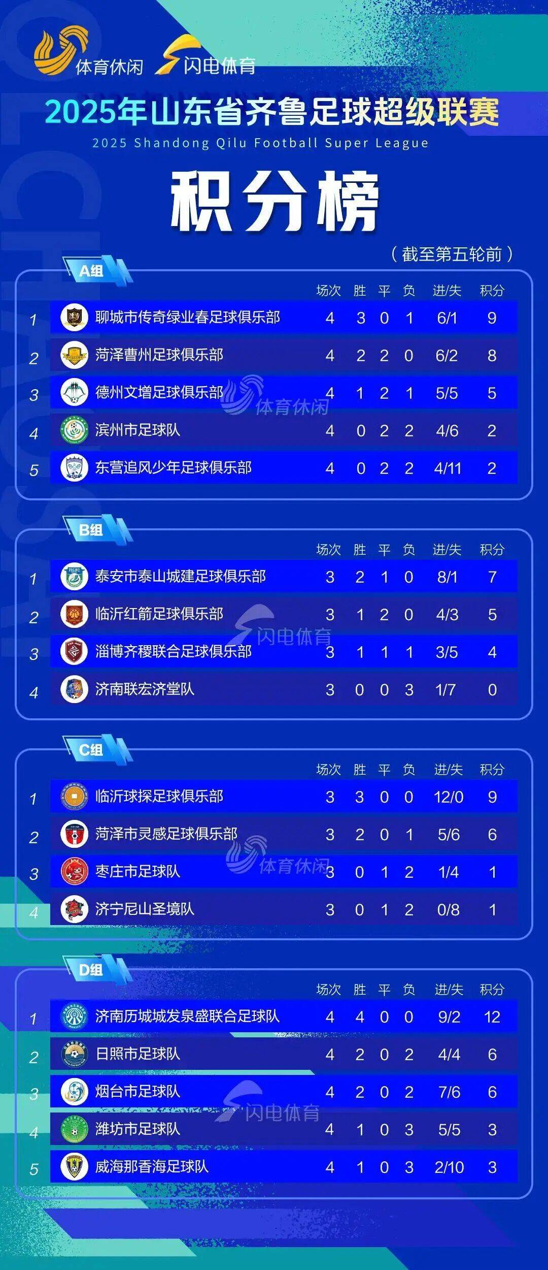 “齐鲁超赛”4强对阵出炉！两支队伍保持不败强半岛体育- 半岛体育官方网站- APP下载势晋级