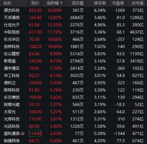 A股，突变！000626，罕见“天地天”