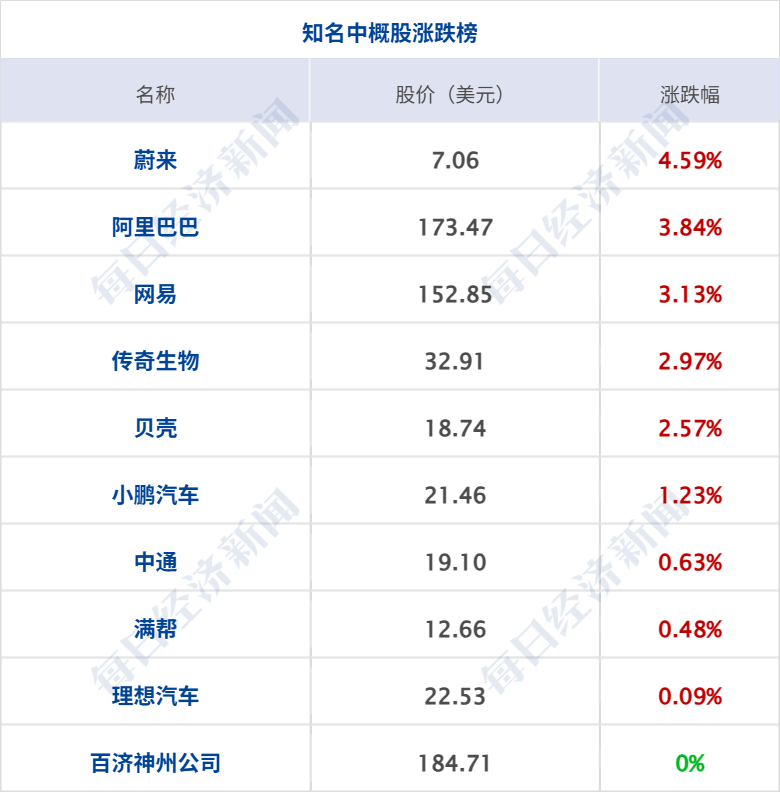 再创新高！现货黄金一度涨破4380美元；中概指数涨超2%，苹果创新高；“全球最快高铁”要来了；收费2万元/人，胖东来推企业开放日丨每经早参