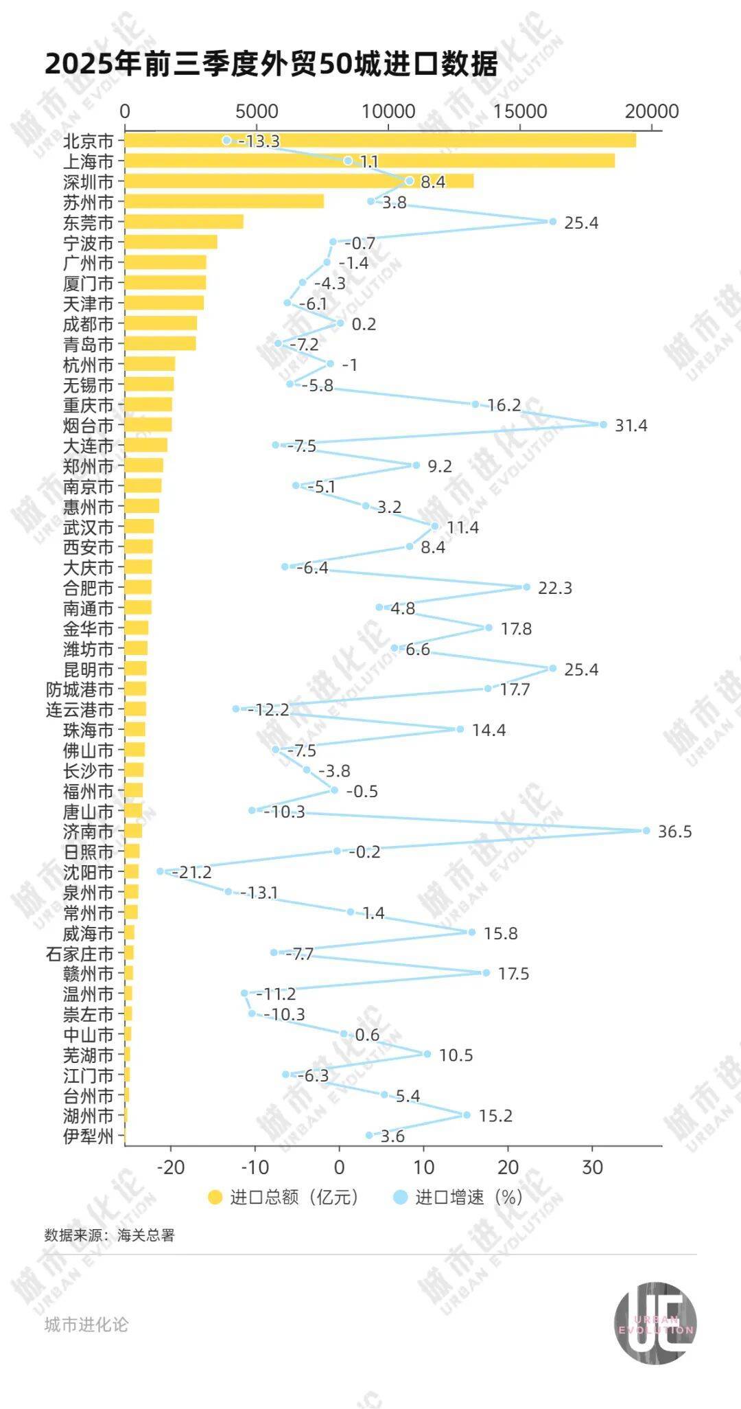 外贸城市变局：东莞杀回前五，杭州挑战青岛？