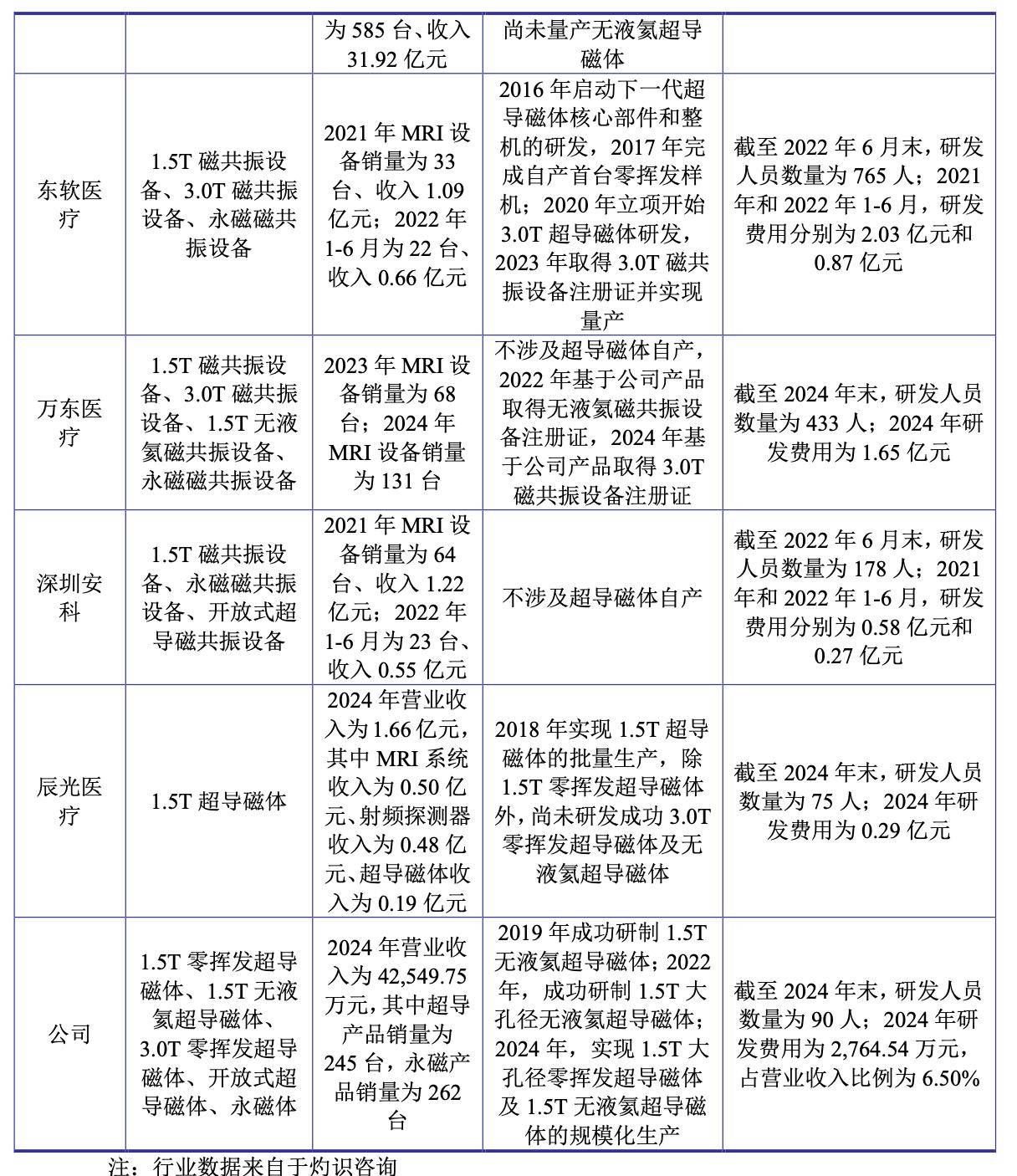 健信超导科创板IPO过会！系中国最早规模化超导磁体厂商 实控人许氏家族持股50.23%