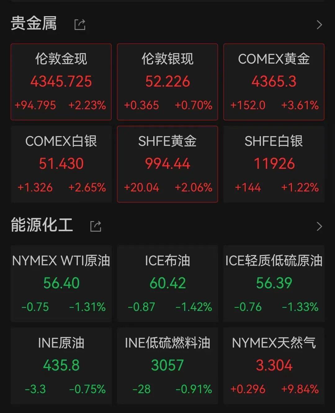 深夜，全线大涨！中国资产受追捧，黄金又被暴拉