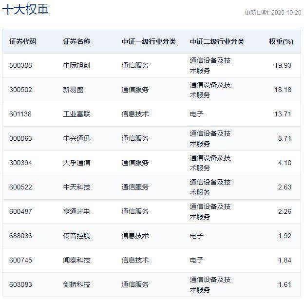 行业ETF风向标丨香港证券ETF半日成交过150亿元，3只5G通信相关ETF涨超5%