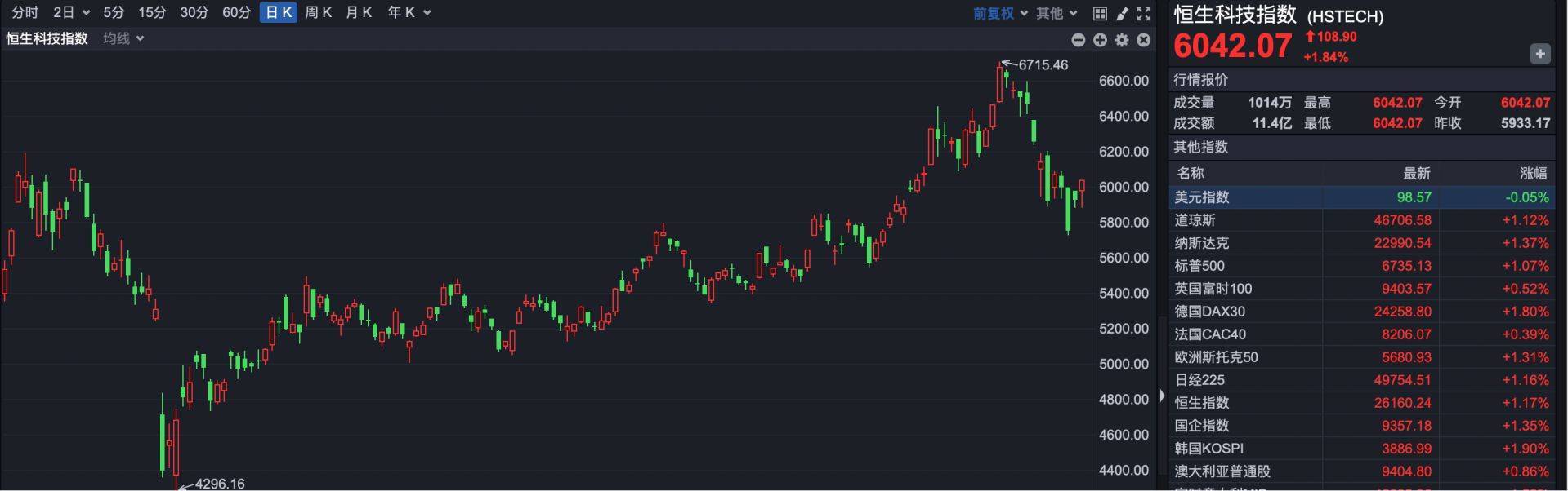 港股速报 | 恒指大幅高开 宁德时代等多家重磅公司三季报来袭