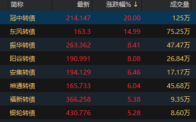 中证转债指数午盘上涨0.95%