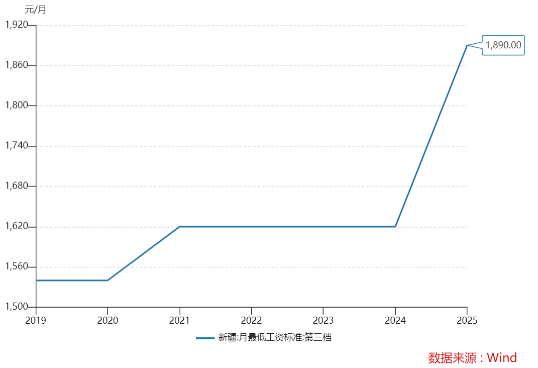 国家喊话，各省市开始上调工资！