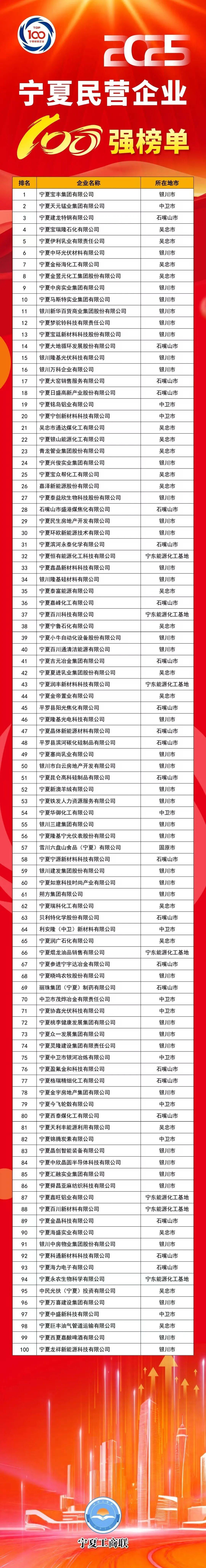 宁夏民企百强发布！多家上市公司在列