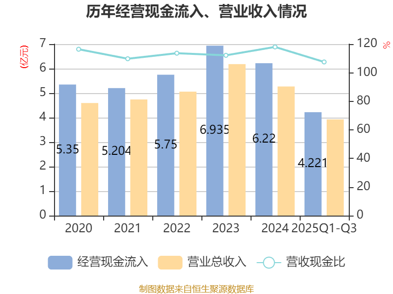 戴维医疗：2025年前三季度净利润7261.78万元 同比增长14.71%