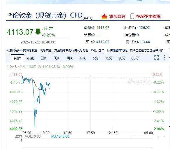 国际金价高位巨震！国内金饰克价较昨日明显回落，老庙足金克价跌83元！一女子称“1小时亏5万元”，专家提醒......