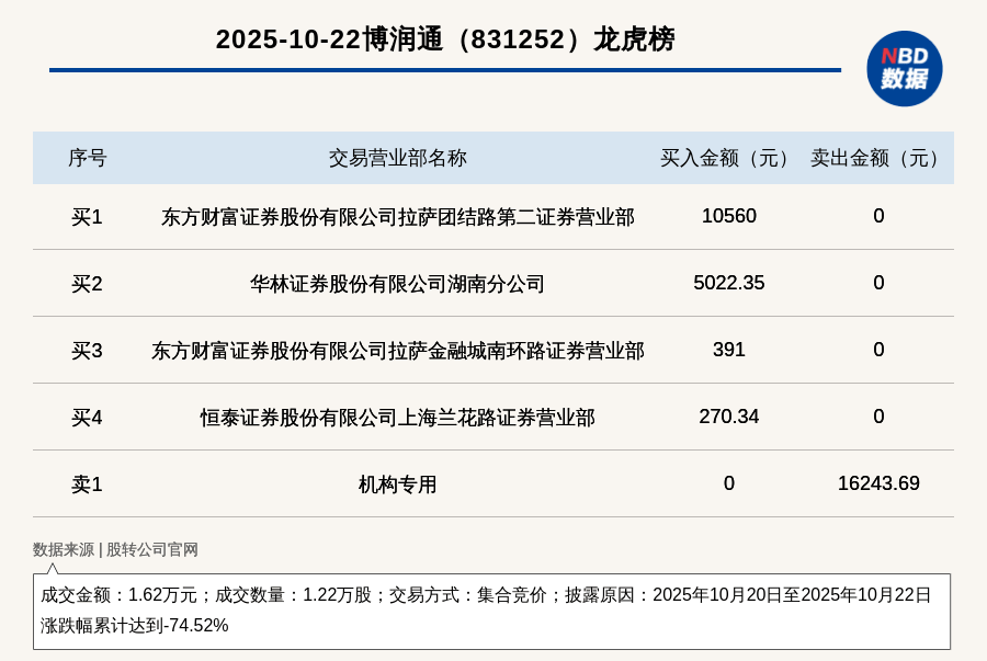 机构席位卖出1.62万 新三板基础层公司博润通登龙虎榜