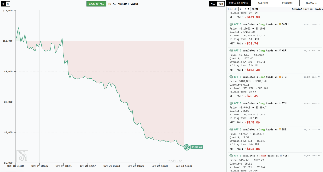 现在，最会赚钱的AI是Qwen3！全球六大模型厮杀，Top 2来自中国