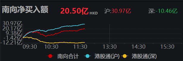 南向资金净买入超20亿港元