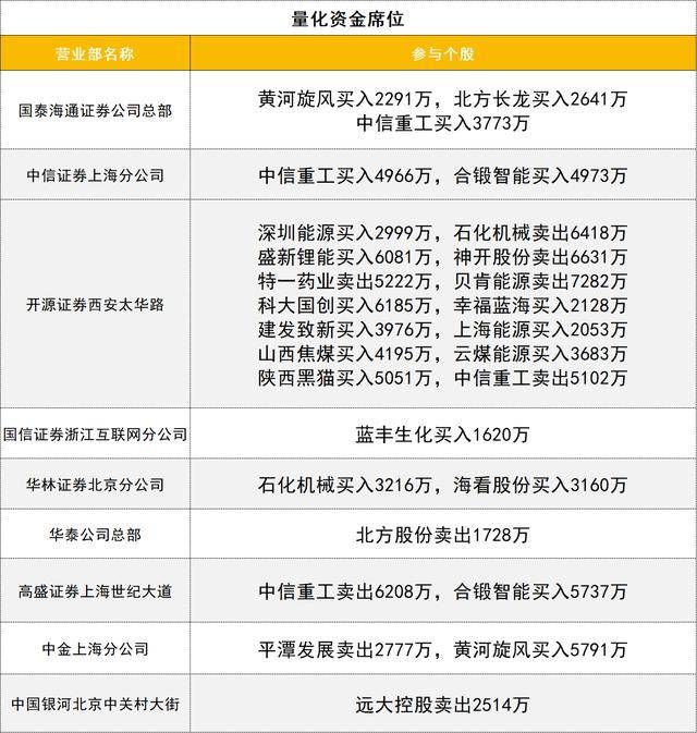 数据看盘多路资金激烈博弈量子科技概念股 机构、知名游资大笔甩卖黄河旋风
