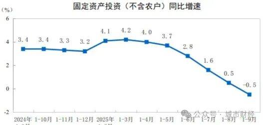 年内首次！房价，无一城不降！|| 关注