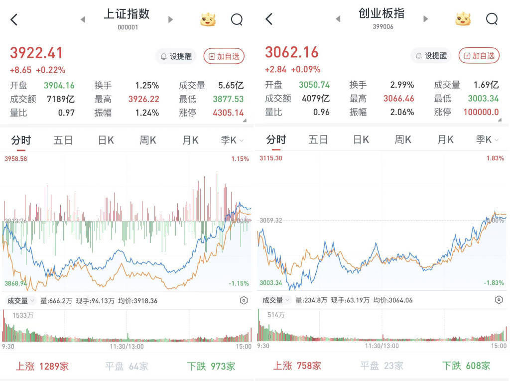 A股午后直线拉升,沪深股市尾盘双双转涨0.22%:两市成交1.6万亿元 A股午后直线拉升,沪深股市尾盘双双转涨0.22%:两市成交1.6万亿元