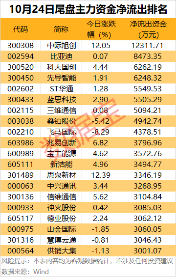 主力资金 | 7股尾盘获主力资金爆买