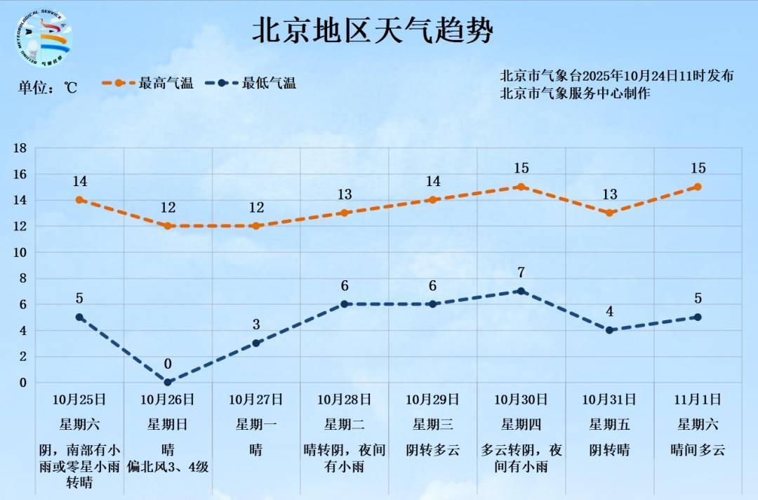 北京周末再迎大风+雨雪，局地雨夹雪！