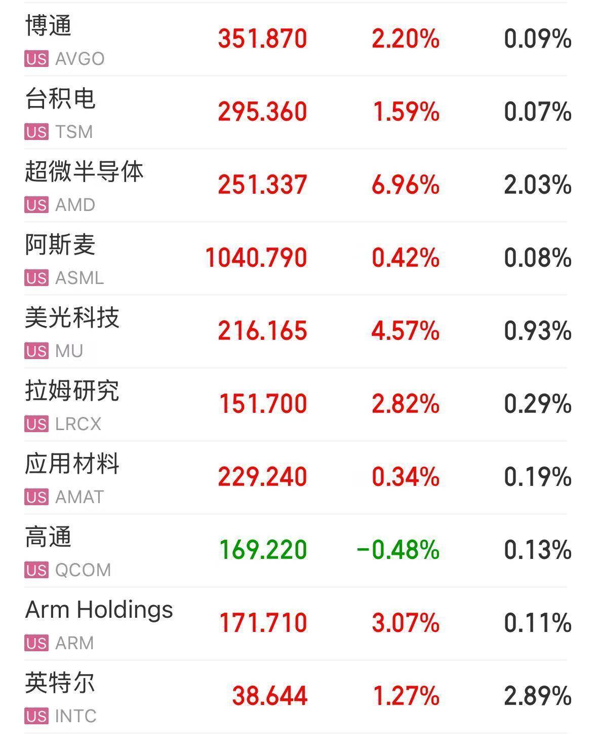 美股三大指数盘中均创历史新高！芯片股集体走强，AMD涨近7%！美国最新CPI数据公布