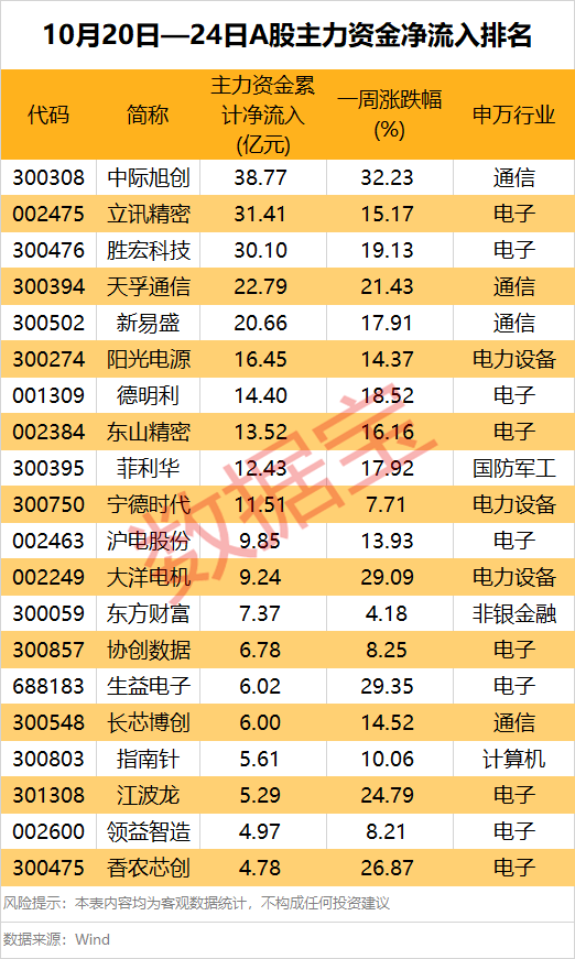 龙头股突发，超10亿元巨额压盘大单！一周大资金加仓股出炉