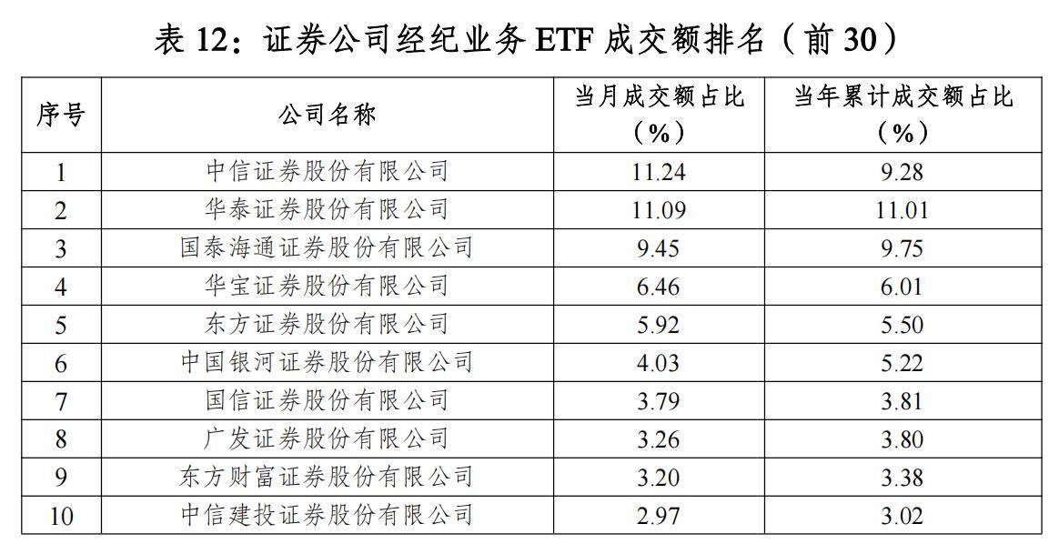 头部格局生变!“最ETF券商”排名出炉,中信证券ETF成交额登顶,国泰海通双榜跃升