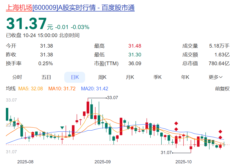 突发！上海机场总经理辞职，上任仅9个月！电话关机，多日未公开露面，年薪上百万元