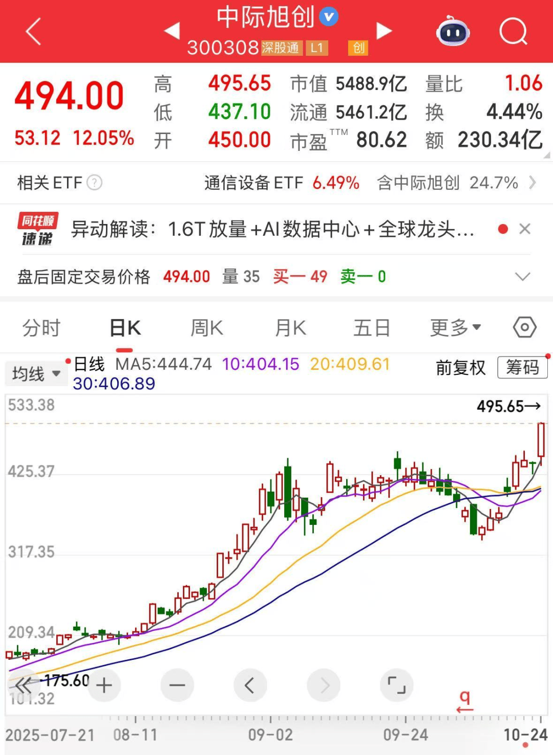 龙头股突发，超10亿元巨额压盘大单！一周大资金加仓股出炉